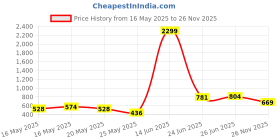 myntra.com Caprese Women Solid Two Fold Wallet caprese Price History Graph from 16 May 2025 to 26 Nov 2025