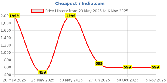 myntra.com Caprese Women Solid Two Fold Wallet caprese Price History Graph from 20 May 2025 to 6 Nov 2025