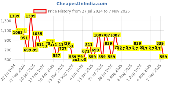 myntra.com Caprese Women Solid Zip Around Wallet caprese Price History Graph from 27 Jul 2024 to 7 Nov 2025