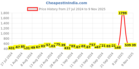 myntra.com Caprese Women Solid Zip Around Wallet With Embroidered Detail caprese Price History Graph from 27 Jul 2024 to 6 Nov 2025