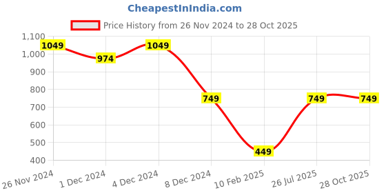 myntra.com Caprese Women Striped Canvas Zip Around Wallet caprese Price History Graph from 26 Nov 2024 to 28 Oct 2025