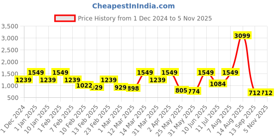 myntra.com Caprese Women Tan Structured Sling Bag caprese Price History Graph from 1 Dec 2024 to 2 Nov 2025