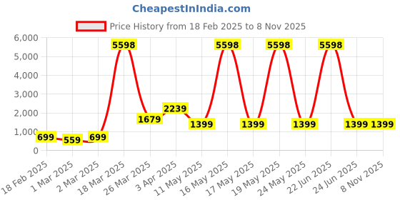 myntra.com Caprese Women Textured Backpack caprese Price History Graph from 18 Feb 2025 to 7 Nov 2025