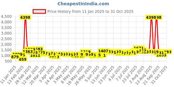 myntra.com Caprese Women Textured Backpack caprese Price History Graph from 11 Jan 2025 to 30 Oct 2025
