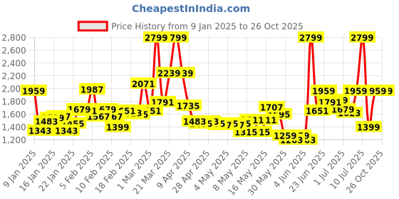 myntra.com Caprese Women Textured Backpack caprese Price History Graph from 9 Jan 2025 to 26 Oct 2025