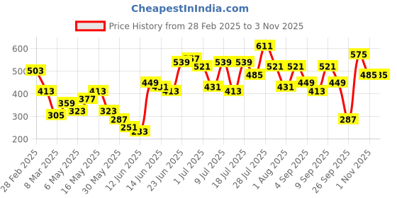 myntra.com Caprese Women Textured Envelope caprese Price History Graph from 28 Feb 2025 to 1 Nov 2025