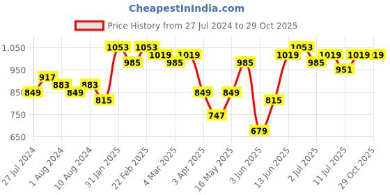 myntra.com Caprese Women Textured Envelope Wallet caprese Price History Graph from 27 Jul 2024 to 29 Oct 2025