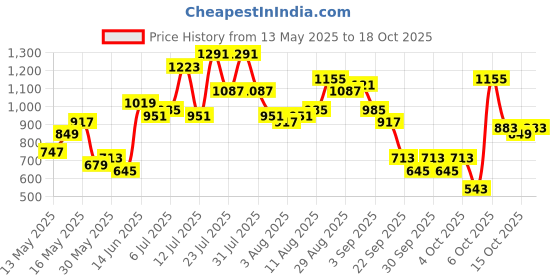 myntra.com Caprese Women Textured Envelope Wallet caprese Price History Graph from 13 May 2025 to 17 Oct 2025