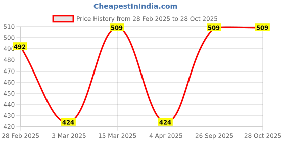 myntra.com Caprese Women Textured Envelope Wallet caprese Price History Graph from 28 Feb 2025 to 28 Oct 2025