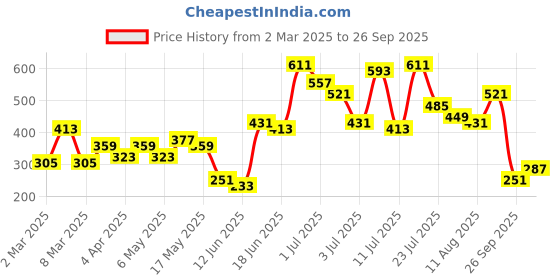 myntra.com Caprese Women Textured Envelope Wallet caprese Price History Graph from 2 Mar 2025 to 26 Sep 2025