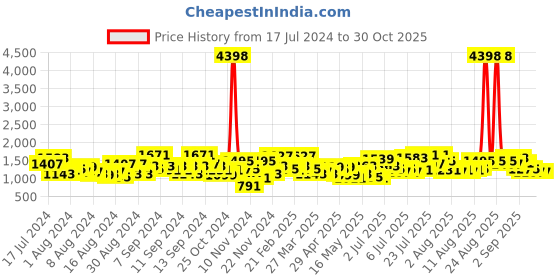 myntra.com Caprese Women Textured Handheld Bag caprese Price History Graph from 17 Jul 2024 to 30 Oct 2025