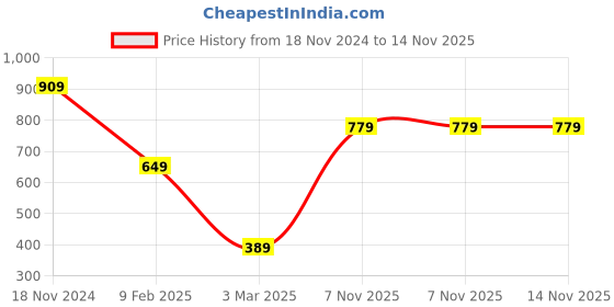 myntra.com Caprese Women Textured PU Zip Around Wallet caprese Price History Graph from 18 Nov 2024 to 14 Nov 2025