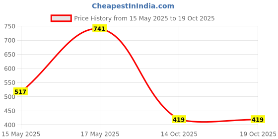 myntra.com Caprese Women Textured Short Zip Around Wallet caprese Price History Graph from 15 May 2025 to 18 Oct 2025