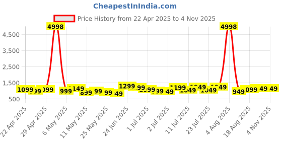 myntra.com Caprese Women Textured Shoulder Bag caprese Price History Graph from 22 Apr 2025 to 3 Nov 2025