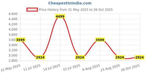 myntra.com Caprese Women Textured Structured Leather Handheld Bag caprese Price History Graph from 31 May 2025 to 26 Oct 2025