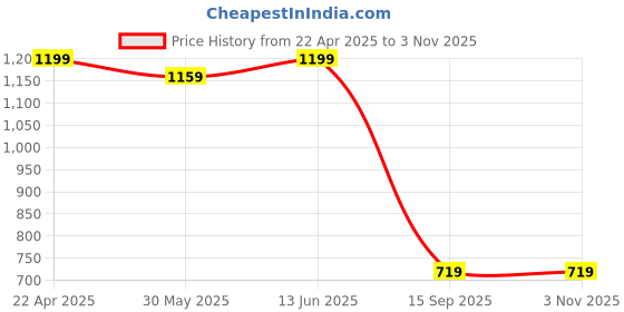 myntra.com Caprese Women Textured Structured Leather Sling Bag caprese Price History Graph from 22 Apr 2025 to 2 Nov 2025