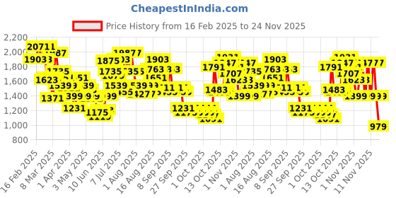myntra.com Caprese Women Textured Structured Shoulder Bag caprese Price History Graph from 16 Feb 2025 to 24 Nov 2025