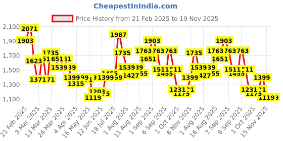 myntra.com Caprese Women Textured Structured Shoulder Bag caprese Price History Graph from 21 Feb 2025 to 19 Nov 2025