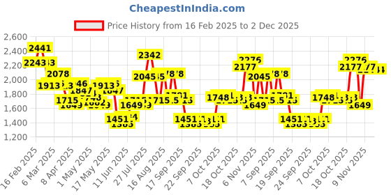myntra.com Caprese Women Textured Structured Shoulder Bag caprese Price History Graph from 16 Feb 2025 to 2 Dec 2025
