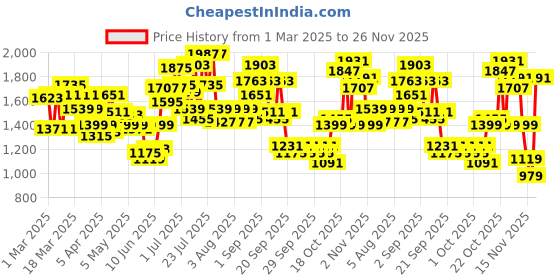 myntra.com Caprese Women Textured Structured Shoulder Bag caprese Price History Graph from 1 Mar 2025 to 26 Nov 2025