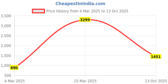 myntra.com Caprese Women Textured Structured Shoulder Bag caprese Price History Graph from 4 Mar 2025 to 13 Oct 2025