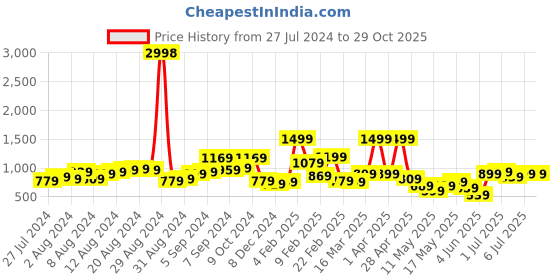 myntra.com Caprese Women Textured Three Fold Wallet caprese Price History Graph from 27 Jul 2024 to 29 Oct 2025