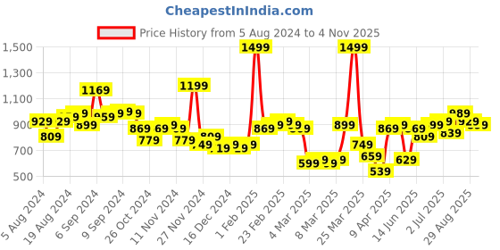myntra.com Caprese Women Textured Three Fold Wallet caprese Price History Graph from 5 Aug 2024 to 4 Nov 2025