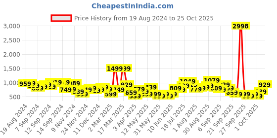 myntra.com Caprese Women Textured Three Fold Wallet caprese Price History Graph from 19 Aug 2024 to 25 Oct 2025