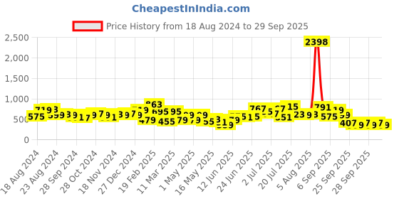 myntra.com Caprese Women Textured Three Fold Wallet caprese Price History Graph from 18 Aug 2024 to 29 Sep 2025