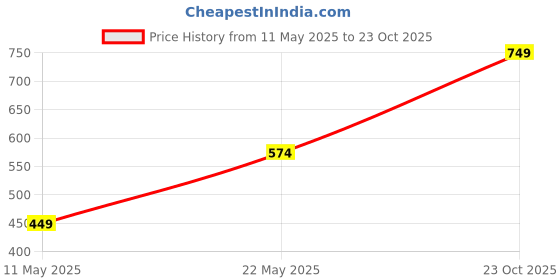 myntra.com Caprese Women Textured Three Fold Wallet caprese Price History Graph from 11 May 2025 to 23 Oct 2025