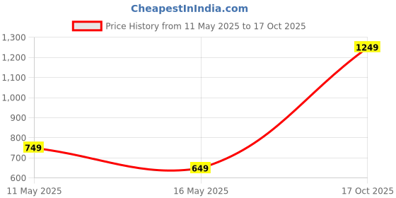myntra.com Caprese Women Textured Three Fold Wallet caprese Price History Graph from 11 May 2025 to 17 Oct 2025