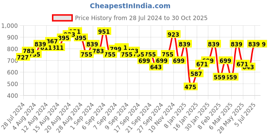 myntra.com Caprese Women Textured Two Fold Wallet caprese Price History Graph from 28 Jul 2024 to 30 Oct 2025