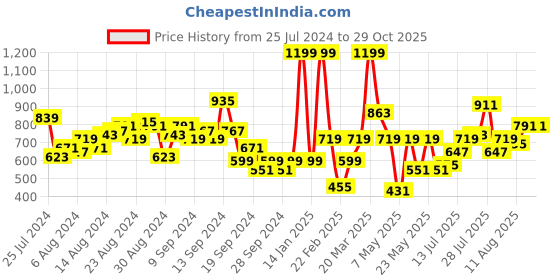 myntra.com Caprese Women Textured Zip Around Wallet caprese Price History Graph from 25 Jul 2024 to 29 Oct 2025