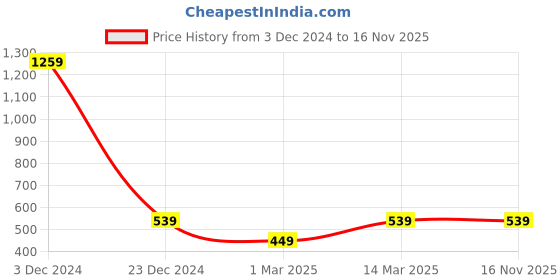 myntra.com Caprese Women Textured Zip Around Wallet caprese Price History Graph from 3 Dec 2024 to 16 Nov 2025