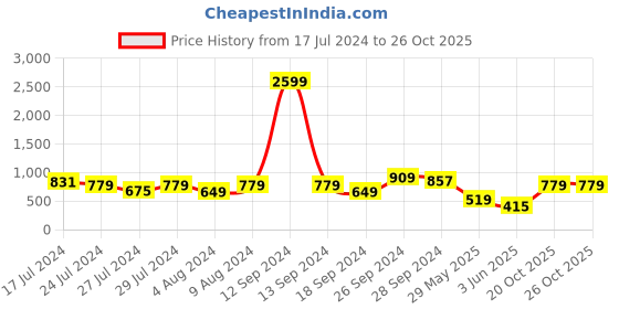myntra.com Caprese Women Two Fold Non Detachable Flap Wallet caprese Price History Graph from 17 Jul 2024 to 26 Oct 2025