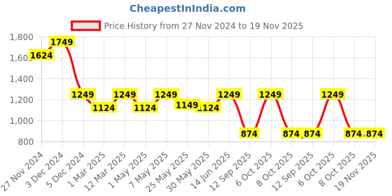 myntra.com Caprese Women Typography Backpack with Compression Straps caprese Price History Graph from 27 Nov 2024 to 19 Nov 2025