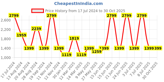 myntra.com Caprese Women Typography Printed Backpack caprese Price History Graph from 17 Jul 2024 to 30 Oct 2025