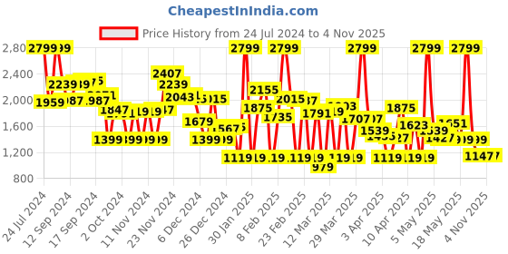 myntra.com Caprese Women Typography Printed Backpack caprese Price History Graph from 24 Jul 2024 to 1 Nov 2025
