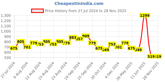 myntra.com Caprese Women Zip Around Wallet caprese Price History Graph from 27 Jul 2024 to 26 Nov 2025