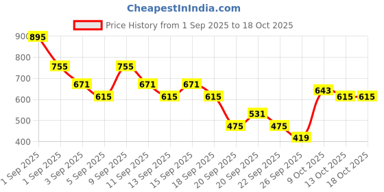 myntra.com Caprese Wren Handheld Bag caprese Price History Graph from 1 Sep 2025 to 17 Oct 2025