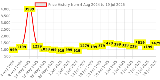 myntra.com Caprese Yellow PU Structured Shoulder Bag caprese Price History Graph from 4 Aug 2024 to 11 Jul 2025