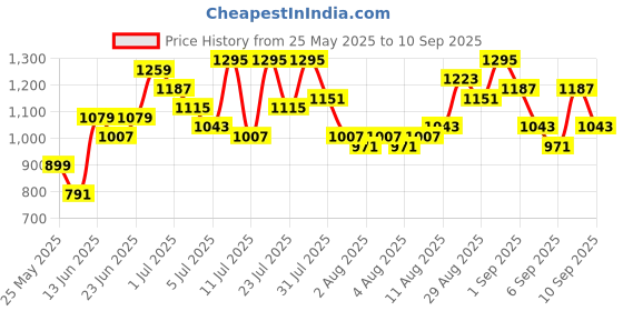 myntra.com Caprese Yellow PU Structured Sling Bag caprese Price History Graph from 25 May 2025 to 10 Sep 2025