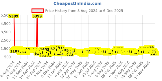 myntra.com Caprese Yellow Solid Shoulder Bag caprese Price History Graph from 8 Aug 2024 to 5 Dec 2025