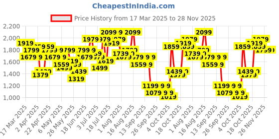 myntra.com Caprese Yellow Solid Structured Shoulder Bag caprese Price History Graph from 17 Mar 2025 to 27 Nov 2025