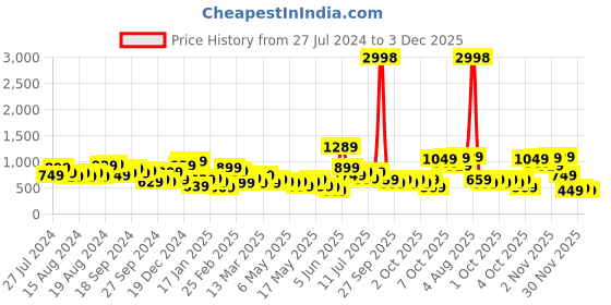 myntra.com Caprese ZYLA Shoulder Bag caprese Price History Graph from 27 Jul 2024 to 2 Dec 2025