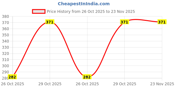 myntra.com CAPTAIN Men Multi Socks captain Price History Graph from 26 Oct 2025 to 23 Nov 2025