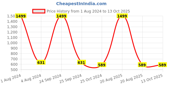 myntra.com CAPTCHA Drop Shoulder Sleeves Cotton Oversized T-shirt captcha Price History Graph from 1 Aug 2024 to 13 Oct 2025