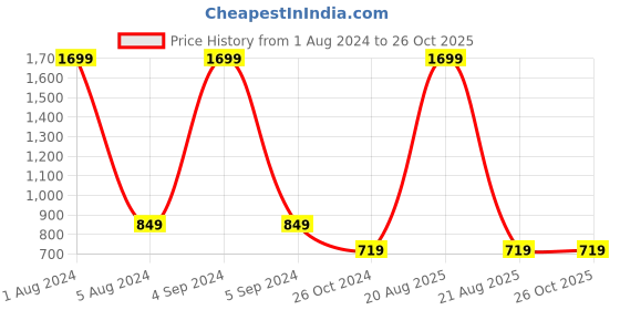 myntra.com CAPTCHA Extended Sleeve Graphic Printed Cotton Casual T-shirt captcha Price History Graph from 1 Aug 2024 to 24 Oct 2025
