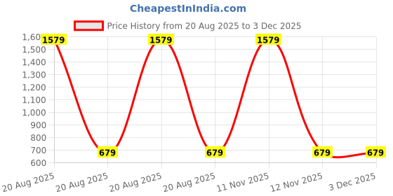 myntra.com CAPTCHA Graphic Printed Cotton Oversized T-shirt captcha Price History Graph from 20 Aug 2025 to 2 Dec 2025