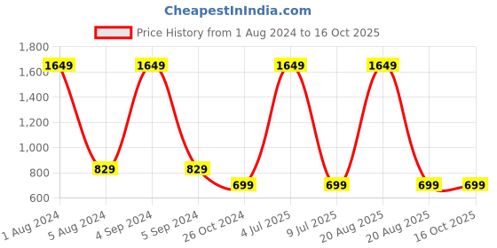myntra.com CAPTCHA Graphic Printed Cotton Round Neck Raw Edge T-shirt captcha Price History Graph from 1 Aug 2024 to 15 Oct 2025